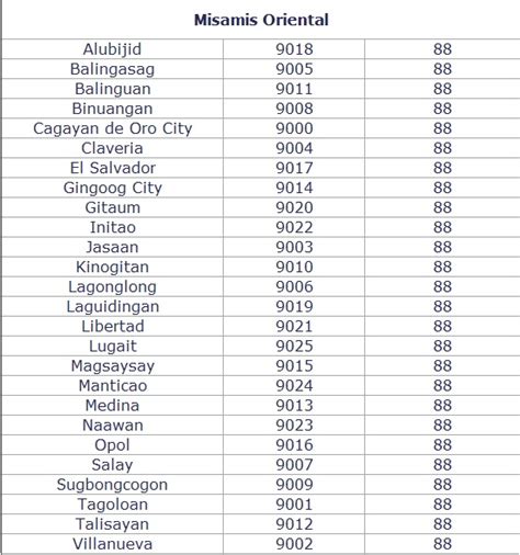 cagayan de oro postal code